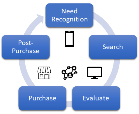 cycle diagram of connecting with customers
