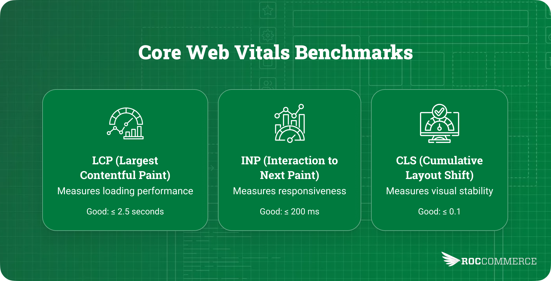A visual showing LCP, INP, and CLS with their threshold values.