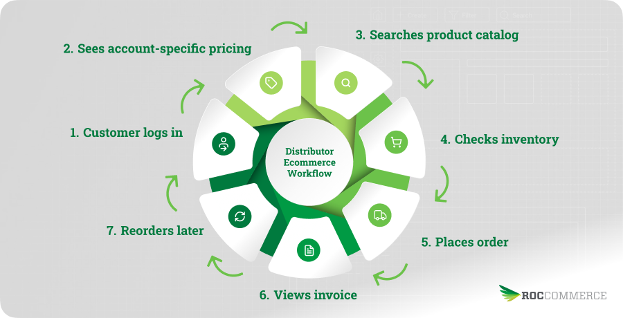 Distributor ecommerce workflow illustration with customer-specific pricing, product search, order tracking, reordering, etc.