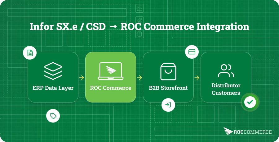 Diagram showing Infor SX.e and Infor CSD data flowing into ROC Commerce ecommerce storefront and customer portal workflows