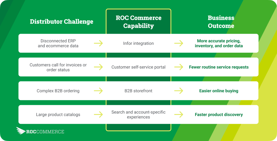 Illustration of ecommerce platform capabilities solving distributor challenges to improve B2B commerce outcomes
