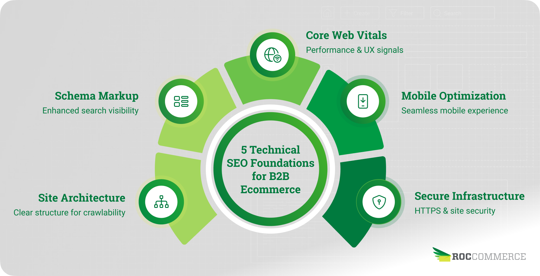 An icon-based visual covering Site Architecture, Schema Markup, Core Web Vitals, Mobile Optimization, and Secure Infrastructure